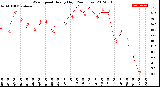 Milwaukee Weather Wind Speed<br>Hourly High<br>(24 Hours)