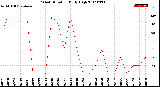 Milwaukee Weather Wind Direction<br>Daily High