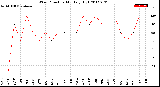 Milwaukee Weather Wind Direction<br>Monthly High