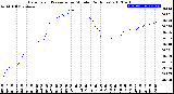 Milwaukee Weather Barometric Pressure<br>per Minute<br>(24 Hours)