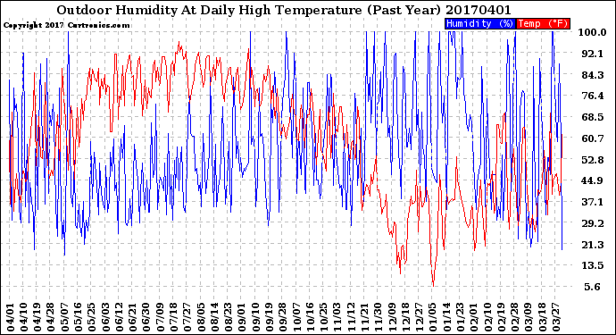 Milwaukee Weather Outdoor Humidity<br>At Daily High<br>Temperature<br>(Past Year)