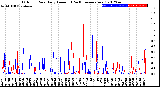 Milwaukee Weather Outdoor Rain<br>Daily Amount<br>(Past/Previous Year)