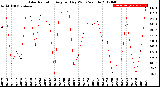 Milwaukee Weather Solar Radiation<br>Avg per Day W/m2/minute