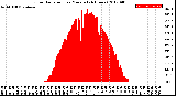 Milwaukee Weather Solar Radiation<br>per Minute<br>(24 Hours)