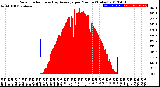 Milwaukee Weather Solar Radiation<br>& Day Average<br>per Minute<br>(Today)