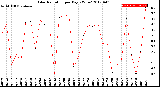 Milwaukee Weather Solar Radiation<br>per Day KW/m2