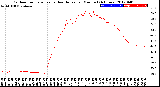 Milwaukee Weather Outdoor Temperature<br>vs Heat Index<br>per Minute<br>(24 Hours)