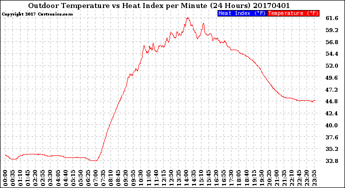 Milwaukee Weather Outdoor Temperature<br>vs Heat Index<br>per Minute<br>(24 Hours)