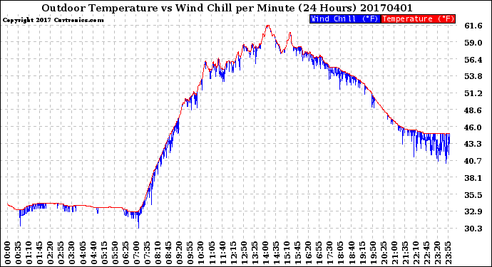 Milwaukee Weather Outdoor Temperature<br>vs Wind Chill<br>per Minute<br>(24 Hours)