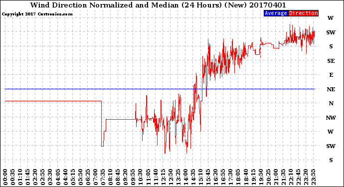 Milwaukee Weather Wind Direction<br>Normalized and Median<br>(24 Hours) (New)