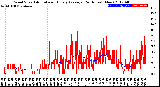 Milwaukee Weather Wind Speed<br>Actual and Hourly<br>Average<br>(24 Hours) (New)