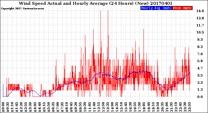 Milwaukee Weather Wind Speed<br>Actual and Hourly<br>Average<br>(24 Hours) (New)