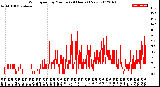 Milwaukee Weather Wind Speed<br>by Minute<br>(24 Hours) (New)