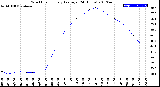 Milwaukee Weather Wind Chill<br>Hourly Average<br>(24 Hours)