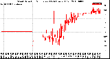 Milwaukee Weather Wind Direction<br>Normalized<br>(24 Hours) (Old)