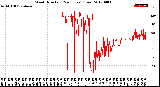 Milwaukee Weather Wind Direction<br>(24 Hours) (Raw)