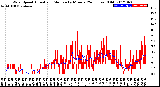 Milwaukee Weather Wind Speed<br>Actual and Median<br>by Minute<br>(24 Hours) (Old)