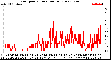 Milwaukee Weather Wind Speed<br>by Minute<br>(24 Hours) (Old)