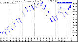 Milwaukee Weather Barometric Pressure<br>per Hour<br>(24 Hours)