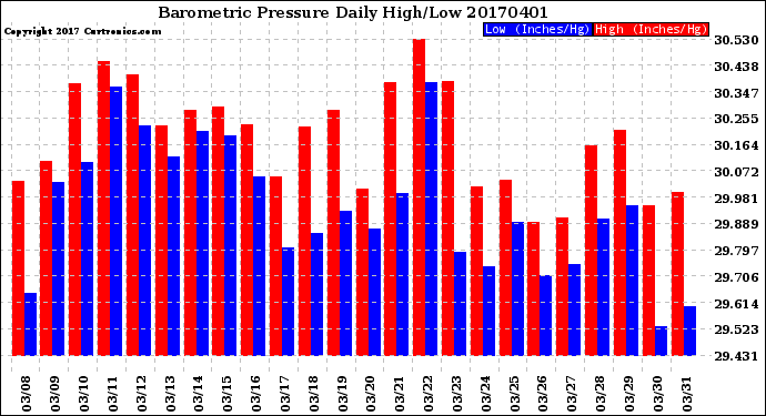 Milwaukee Weather Barometric Pressure<br>Daily High/Low