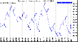 Milwaukee Weather Barometric Pressure<br>Daily High