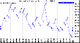 Milwaukee Weather Barometric Pressure<br>Daily Low