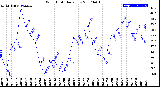 Milwaukee Weather Wind Chill<br>Daily Low