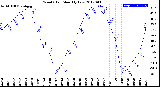 Milwaukee Weather Wind Chill<br>Monthly Low