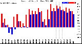 Milwaukee Weather Dew Point<br>Daily High/Low