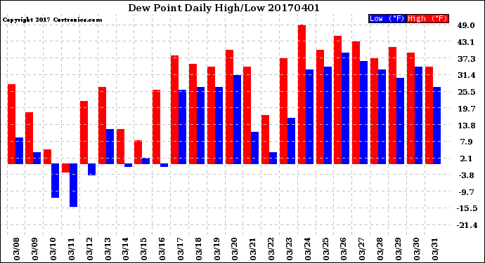 Milwaukee Weather Dew Point<br>Daily High/Low