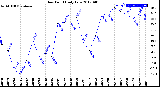 Milwaukee Weather Dew Point<br>Daily Low