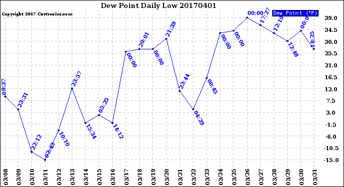 Milwaukee Weather Dew Point<br>Daily Low