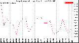 Milwaukee Weather Evapotranspiration<br>per Day (Inches)