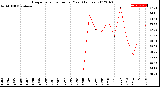 Milwaukee Weather Evapotranspiration<br>per Year (Inches)