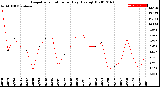 Milwaukee Weather Evapotranspiration<br>per Day (Ozs sq/ft)