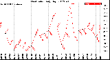 Milwaukee Weather Heat Index<br>Daily High