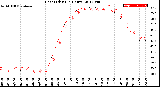 Milwaukee Weather Heat Index<br>(24 Hours)