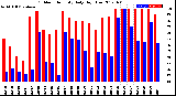 Milwaukee Weather Outdoor Humidity<br>Daily High/Low