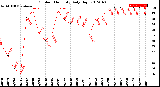 Milwaukee Weather Outdoor Humidity<br>Daily High