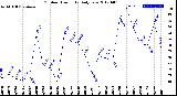 Milwaukee Weather Outdoor Humidity<br>Daily Low