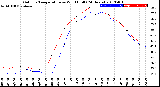 Milwaukee Weather Outdoor Temperature<br>vs Wind Chill<br>(24 Hours)