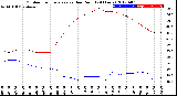 Milwaukee Weather Outdoor Temperature<br>vs Dew Point<br>(24 Hours)