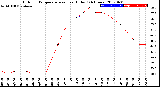 Milwaukee Weather Outdoor Temperature<br>vs Heat Index<br>(24 Hours)