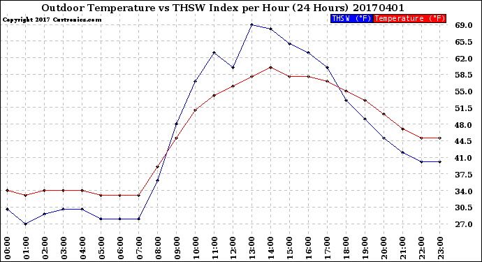 Milwaukee Weather Outdoor Temperature<br>vs THSW Index<br>per Hour<br>(24 Hours)