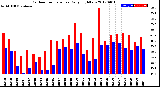 Milwaukee Weather Outdoor Temperature<br>Daily High/Low