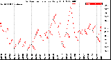 Milwaukee Weather Outdoor Temperature<br>Daily High