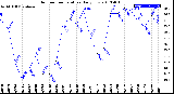 Milwaukee Weather Outdoor Temperature<br>Daily Low