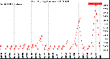 Milwaukee Weather Rain<br>By Day<br>(Inches)