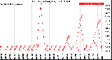 Milwaukee Weather Rain Rate<br>Daily High