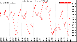 Milwaukee Weather Solar Radiation<br>Daily